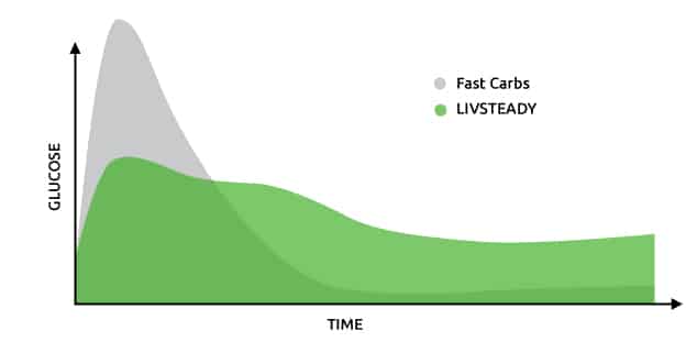 The Smart Carb for Low Carb - UCAN LIVSTEADY